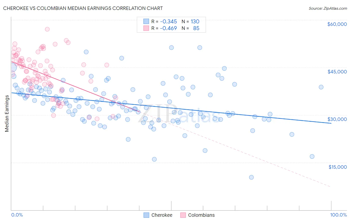 Cherokee vs Colombian Median Earnings