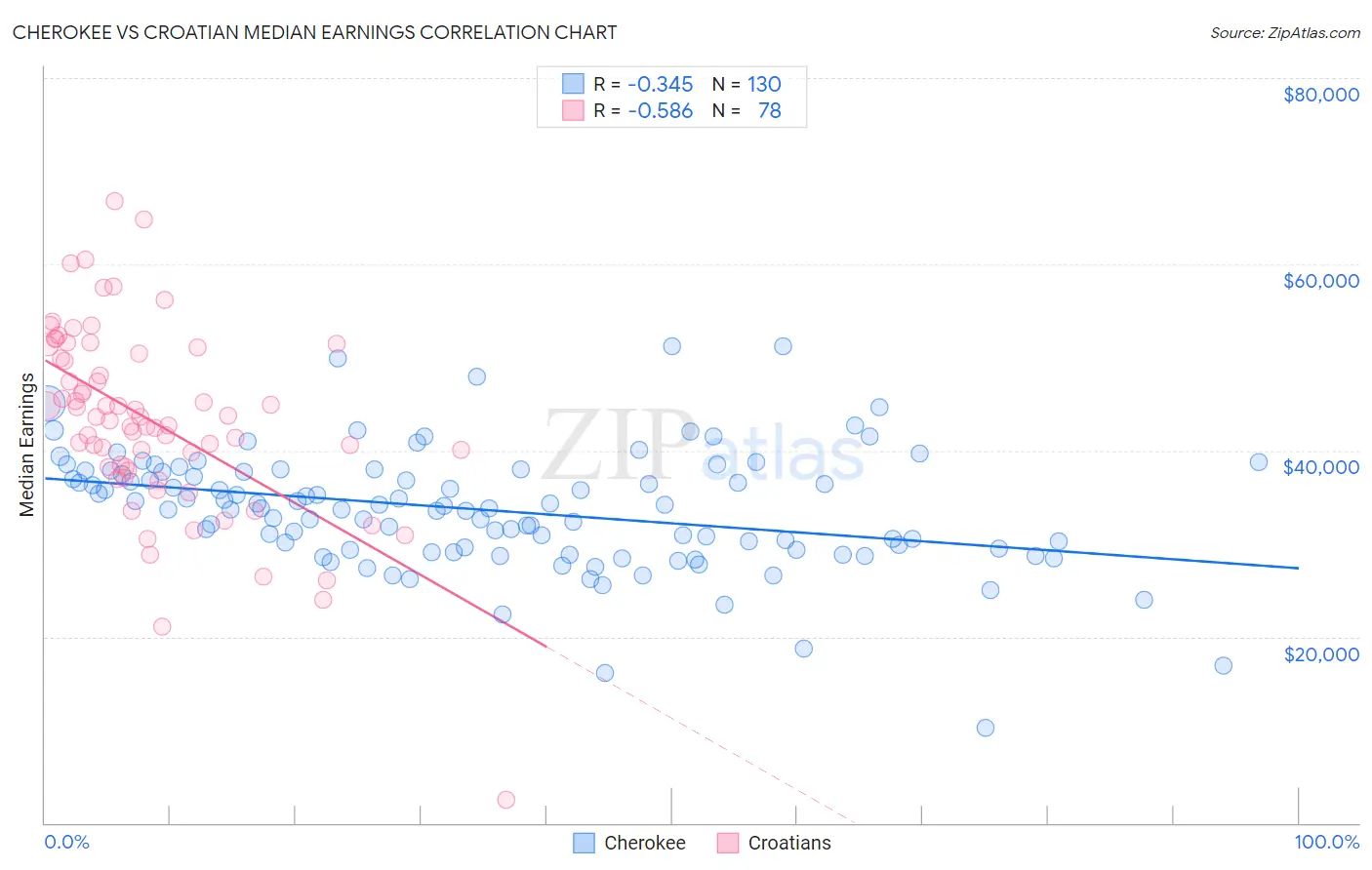 Cherokee vs Croatian Median Earnings