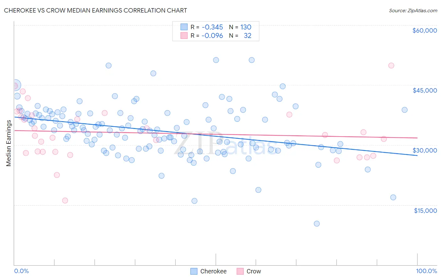 Cherokee vs Crow Median Earnings