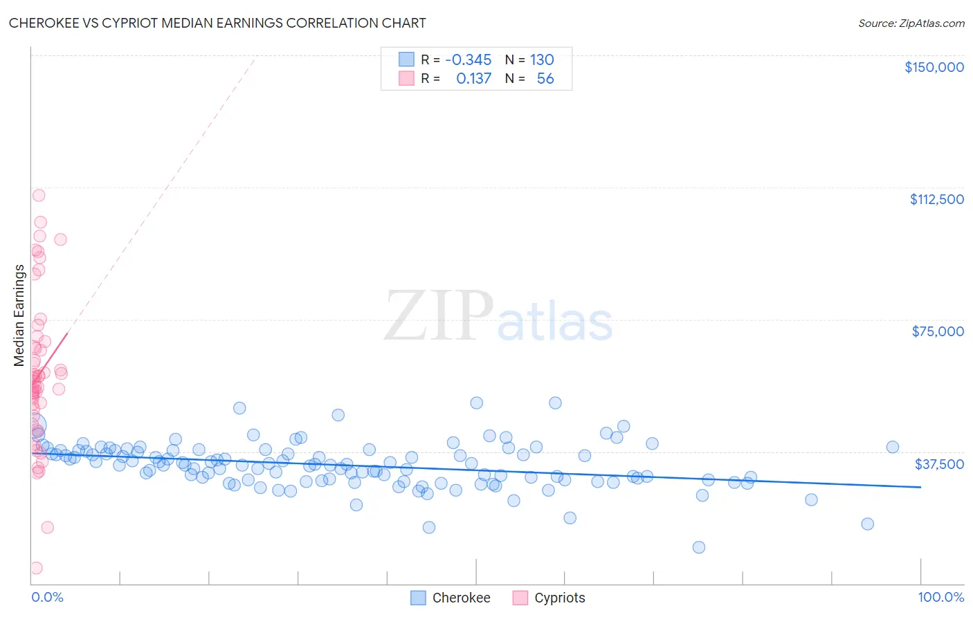 Cherokee vs Cypriot Median Earnings