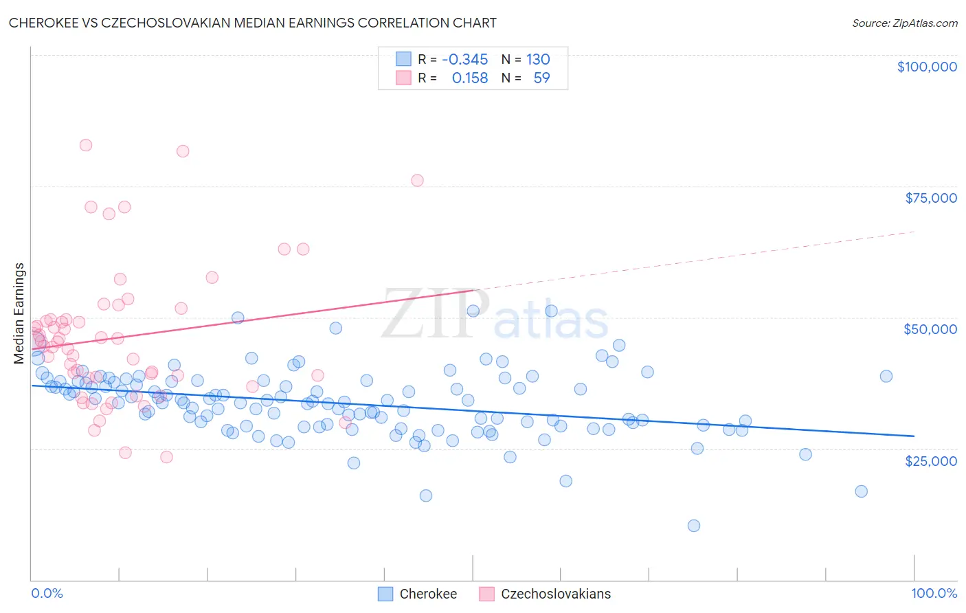 Cherokee vs Czechoslovakian Median Earnings