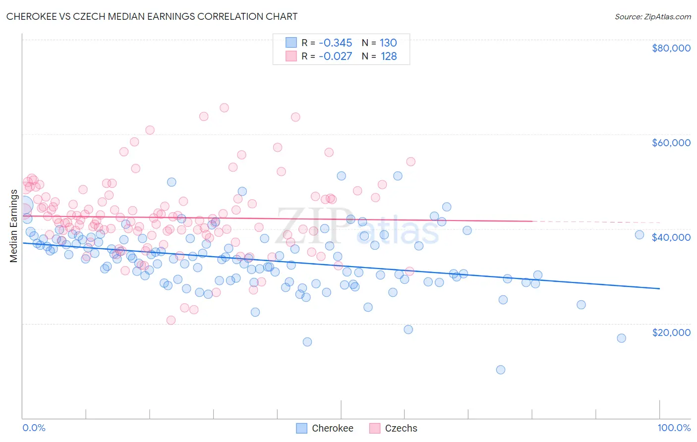 Cherokee vs Czech Median Earnings