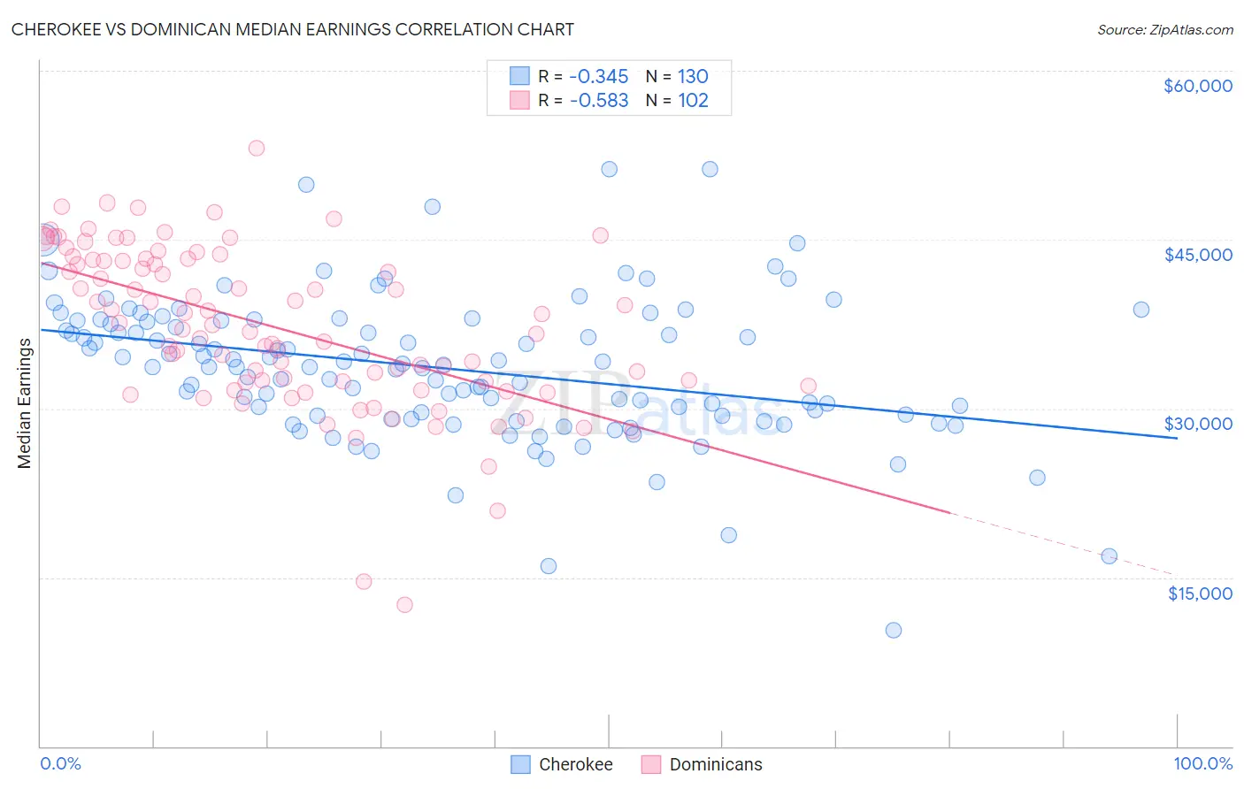 Cherokee vs Dominican Median Earnings