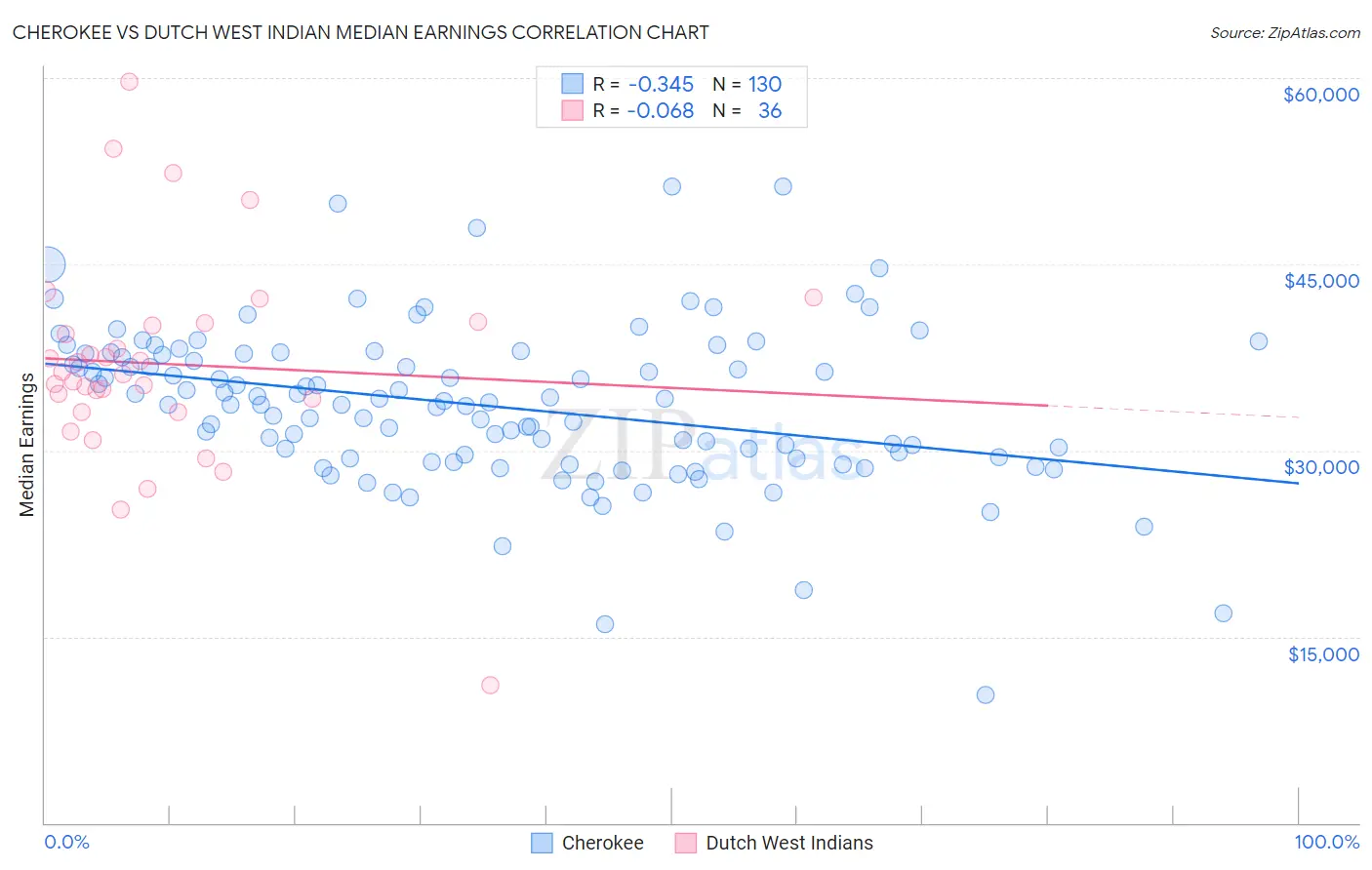 Cherokee vs Dutch West Indian Median Earnings