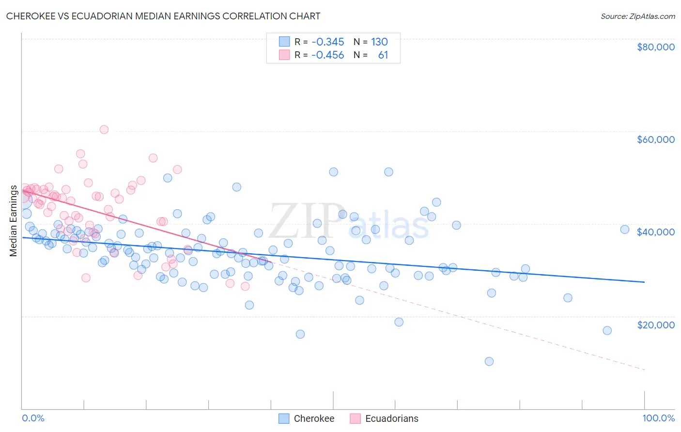 Cherokee vs Ecuadorian Median Earnings