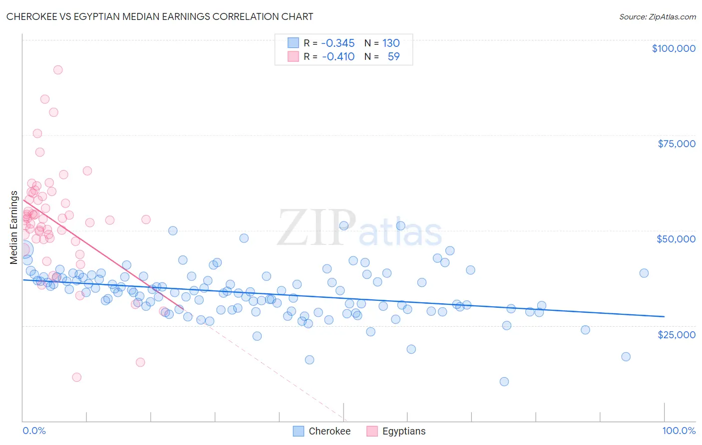 Cherokee vs Egyptian Median Earnings