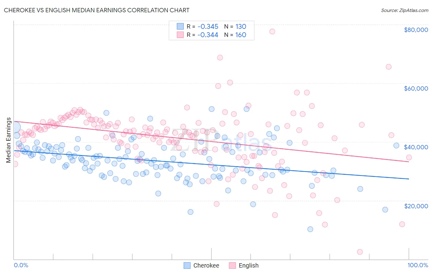 Cherokee vs English Median Earnings