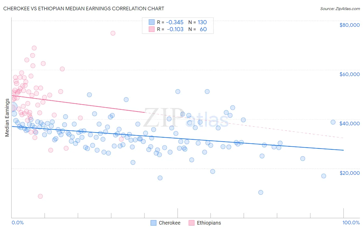 Cherokee vs Ethiopian Median Earnings