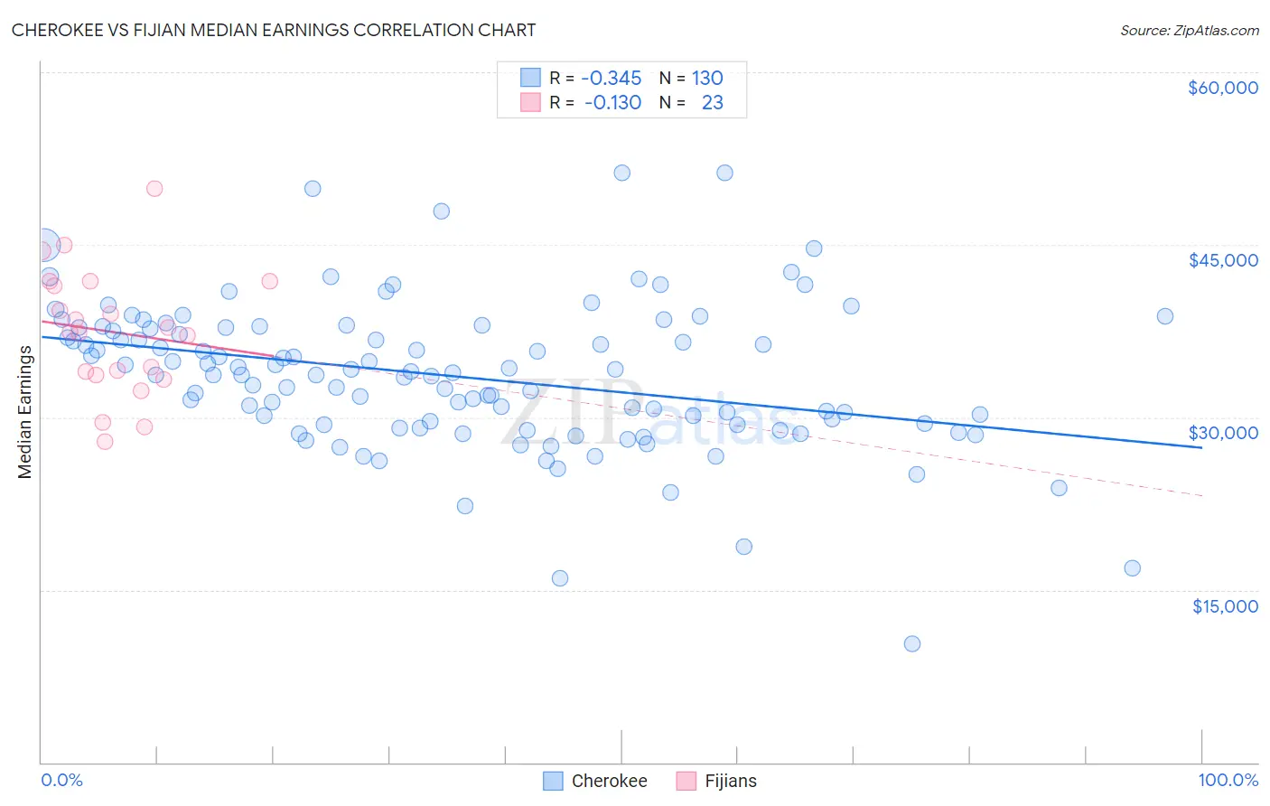 Cherokee vs Fijian Median Earnings