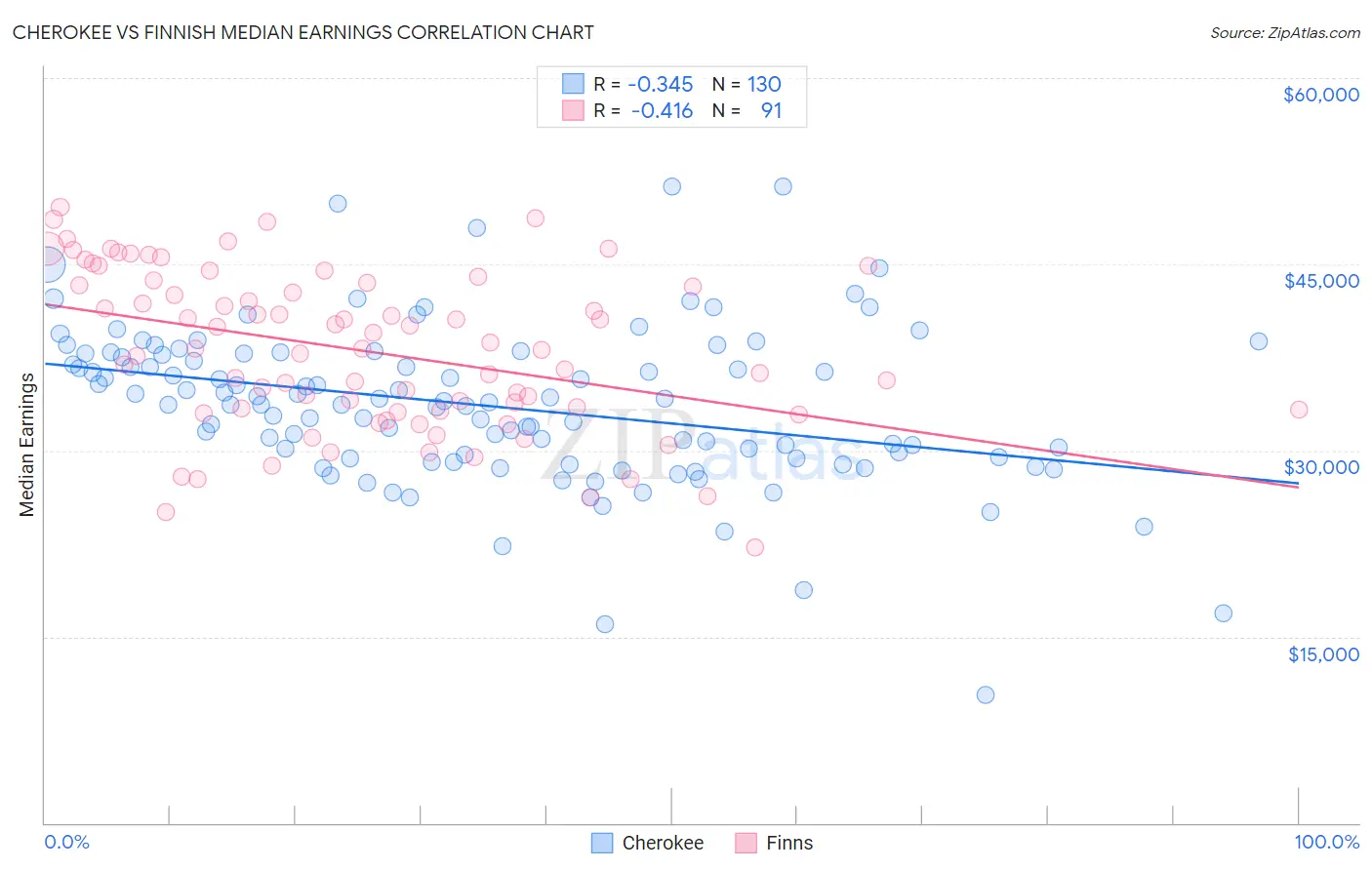 Cherokee vs Finnish Median Earnings