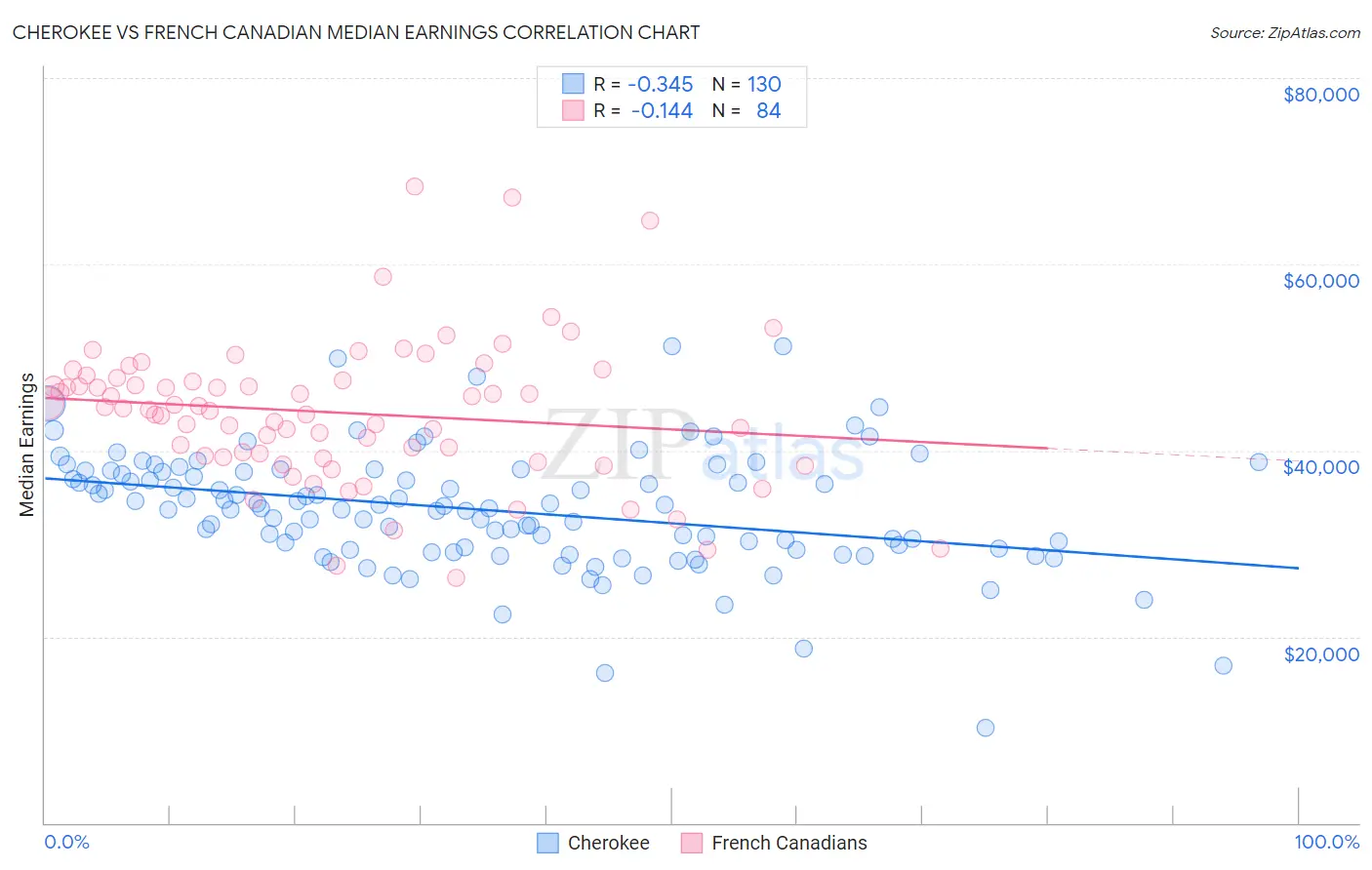 Cherokee vs French Canadian Median Earnings