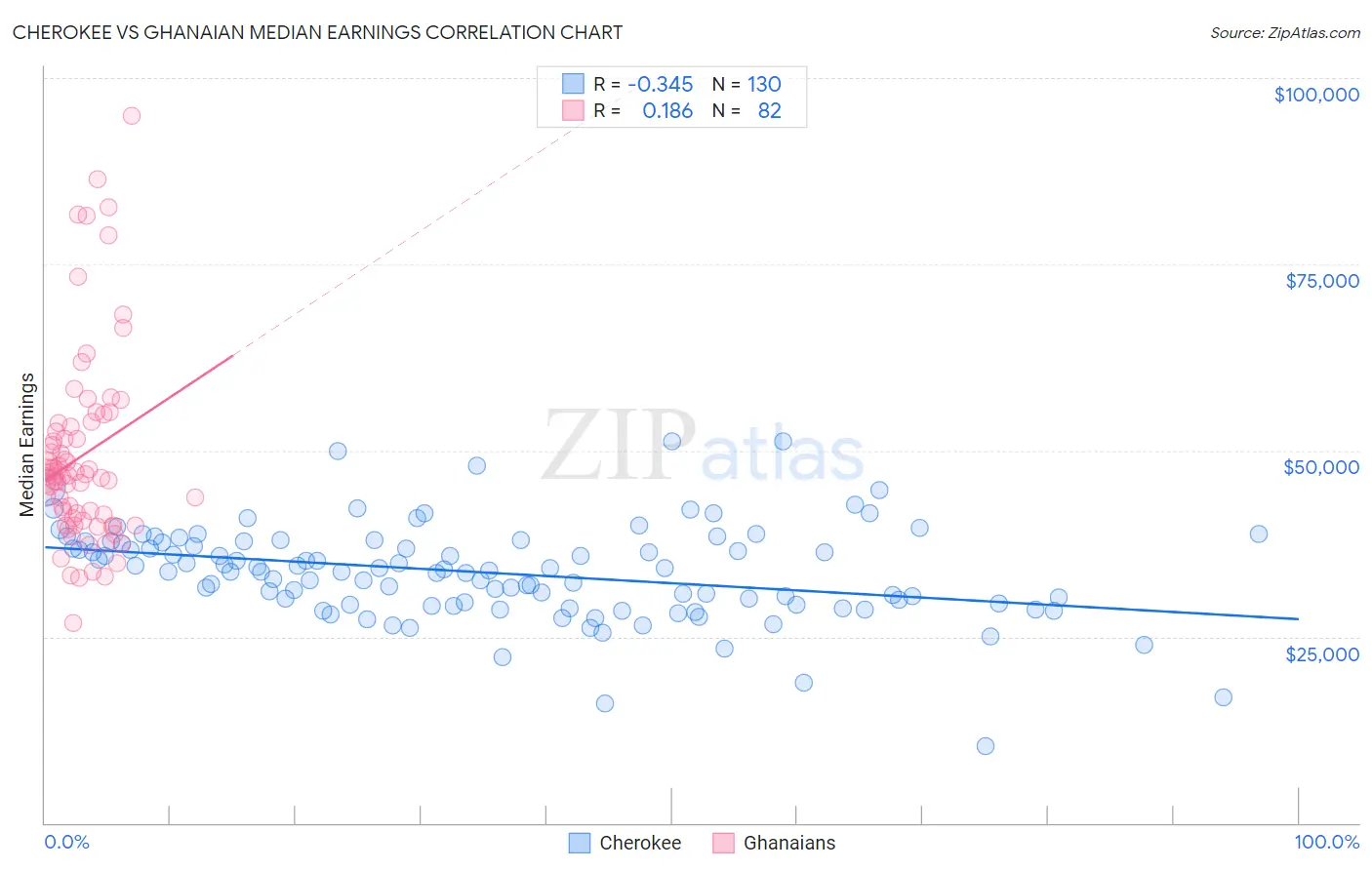 Cherokee vs Ghanaian Median Earnings