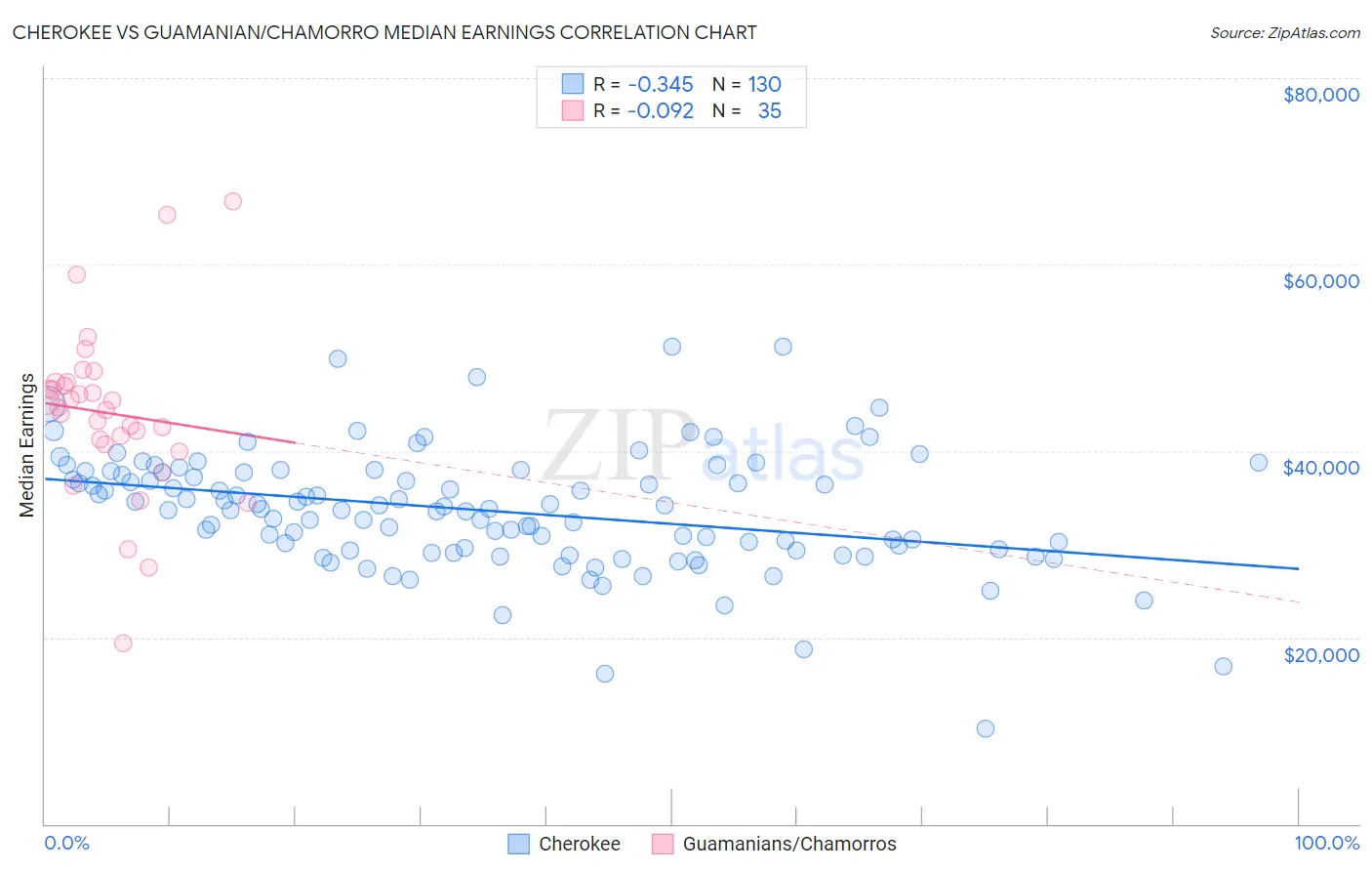 Cherokee vs Guamanian/Chamorro Median Earnings