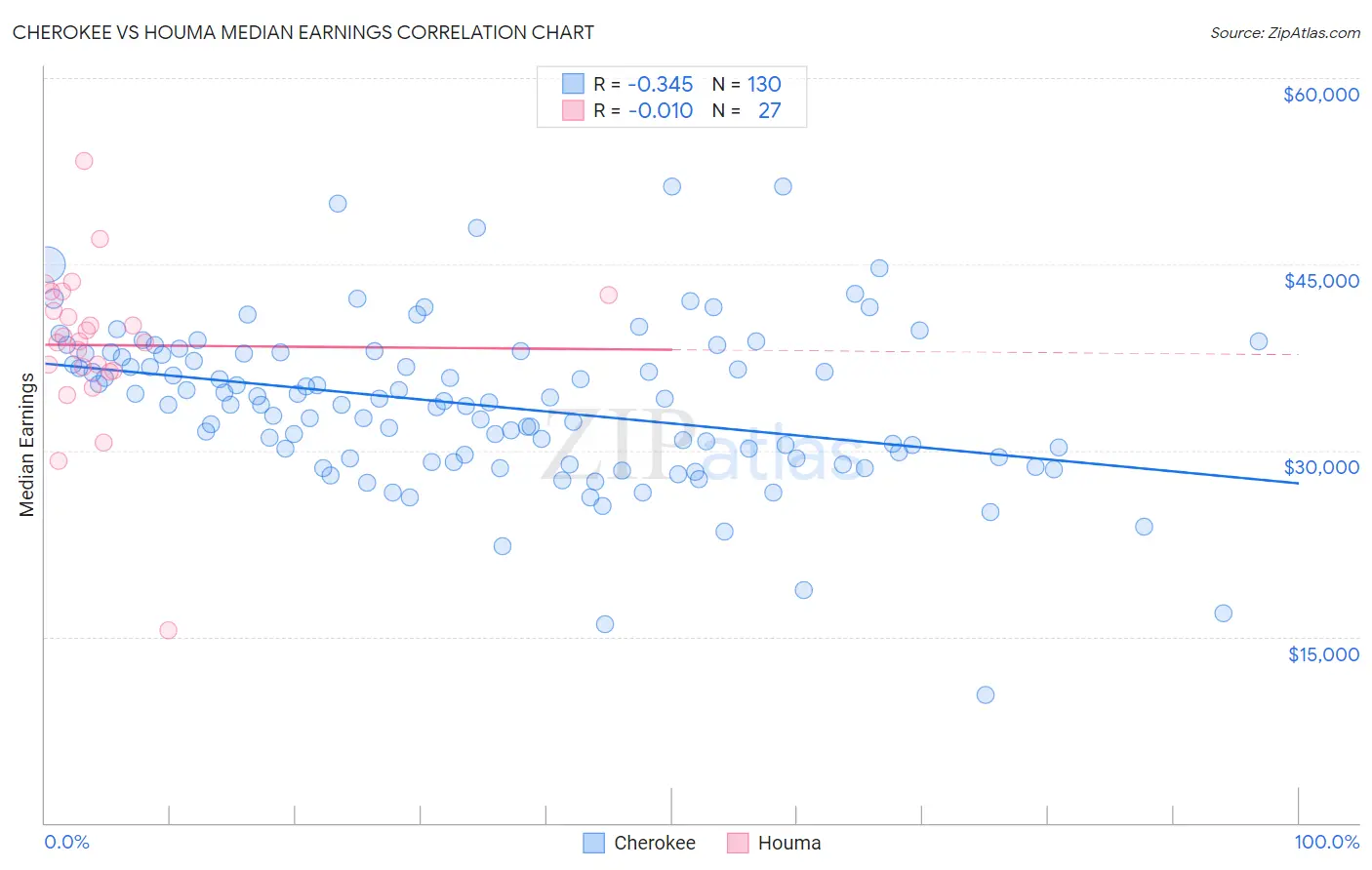 Cherokee vs Houma Median Earnings