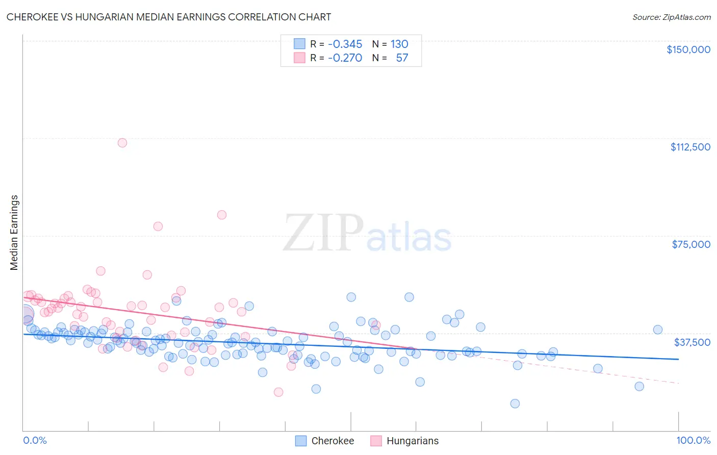 Cherokee vs Hungarian Median Earnings