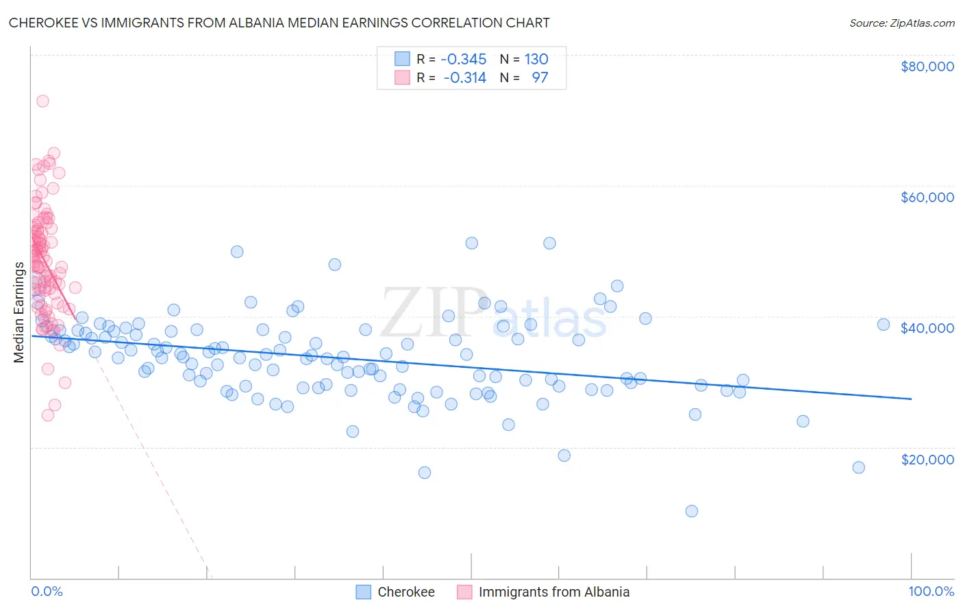 Cherokee vs Immigrants from Albania Median Earnings
