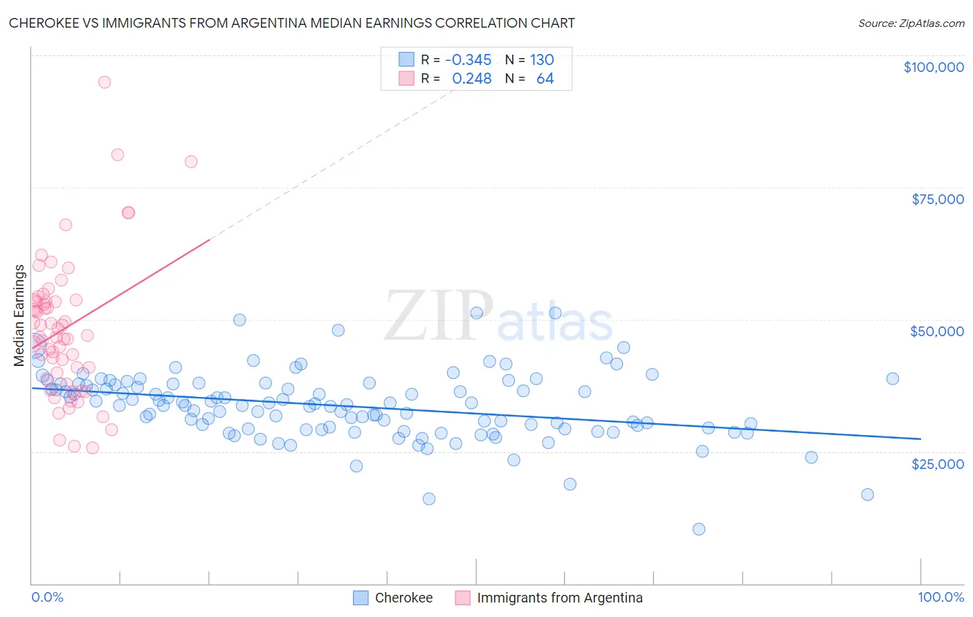 Cherokee vs Immigrants from Argentina Median Earnings