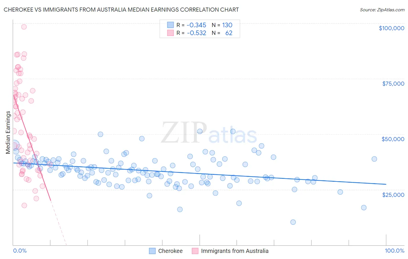 Cherokee vs Immigrants from Australia Median Earnings