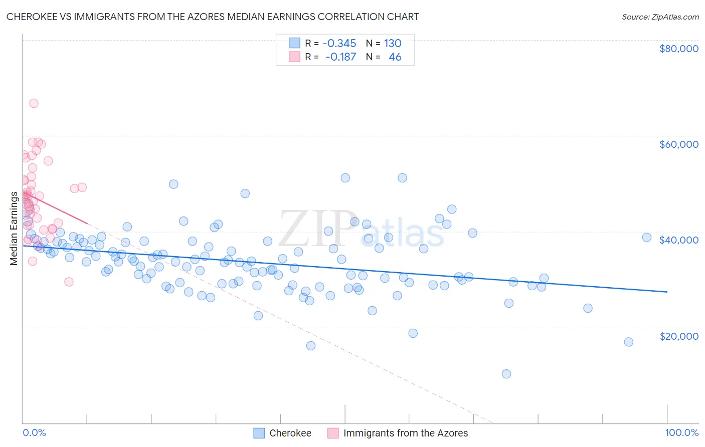 Cherokee vs Immigrants from the Azores Median Earnings