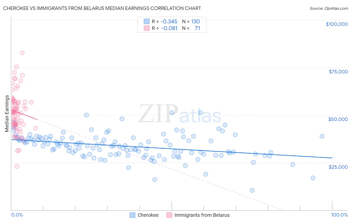 Cherokee vs Immigrants from Belarus Median Earnings