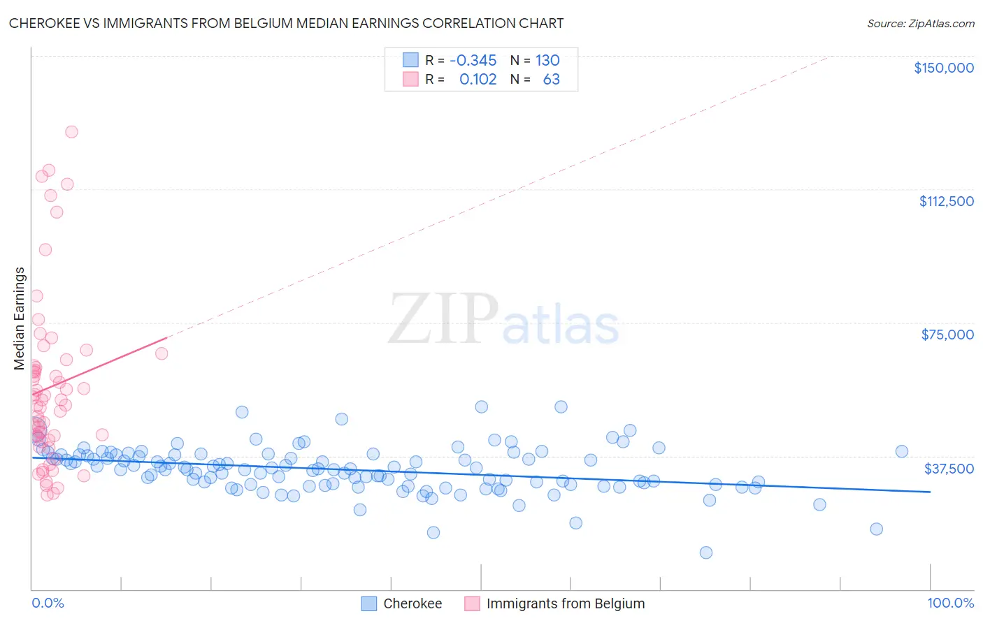 Cherokee vs Immigrants from Belgium Median Earnings