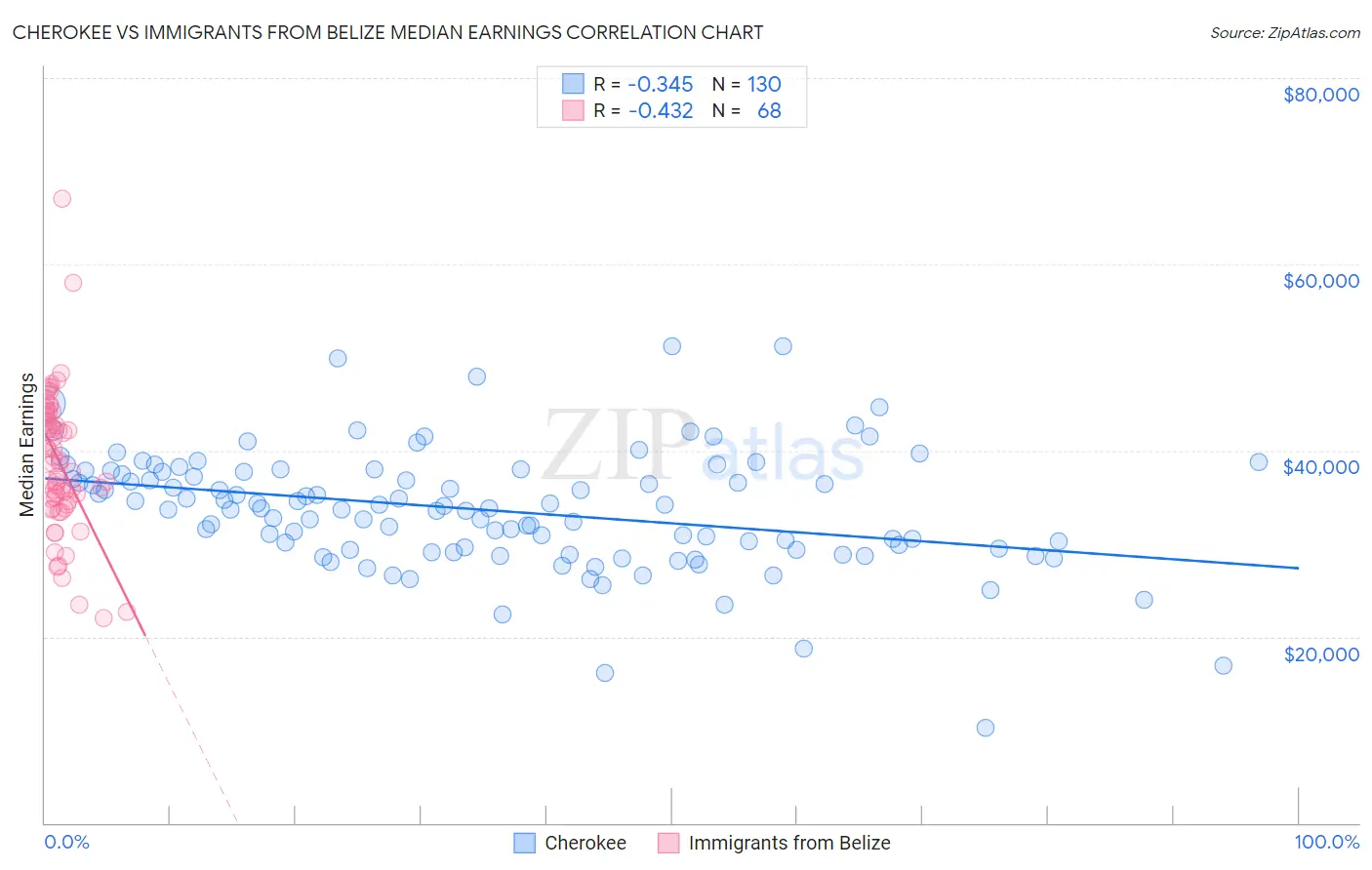 Cherokee vs Immigrants from Belize Median Earnings