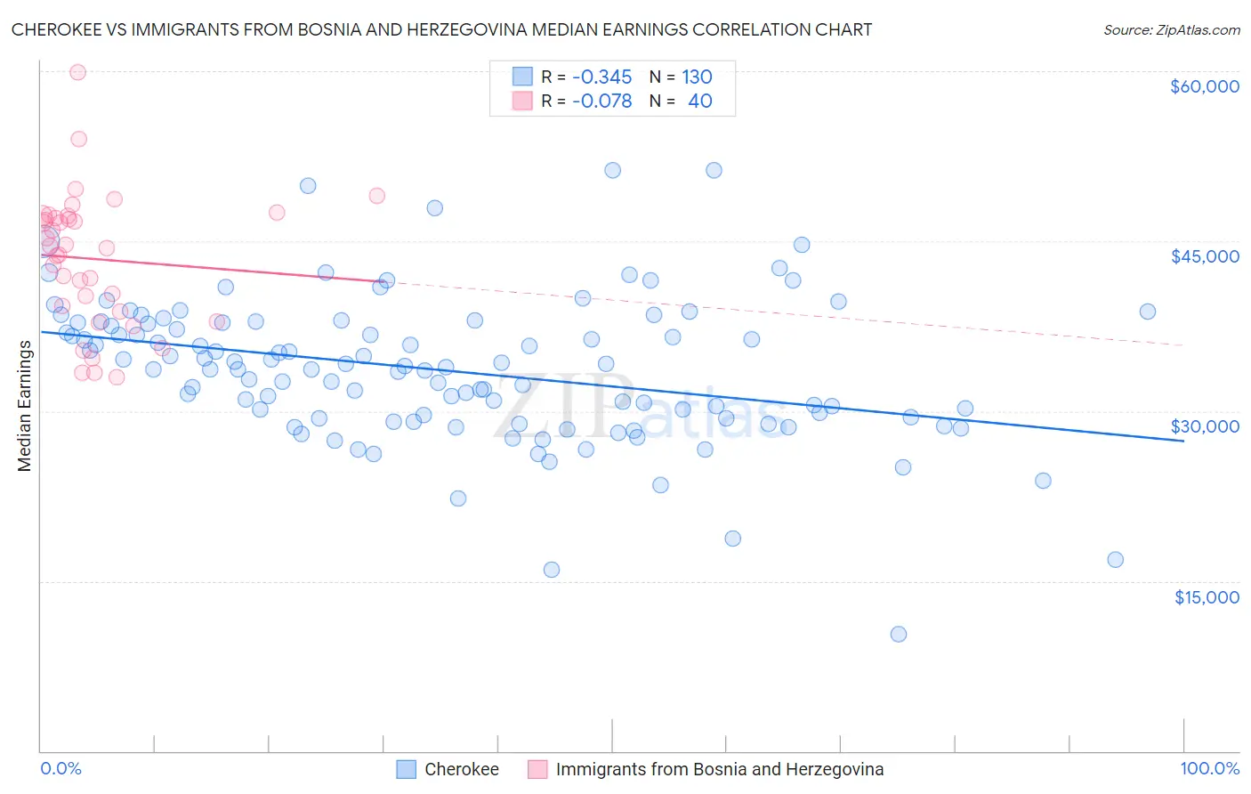 Cherokee vs Immigrants from Bosnia and Herzegovina Median Earnings