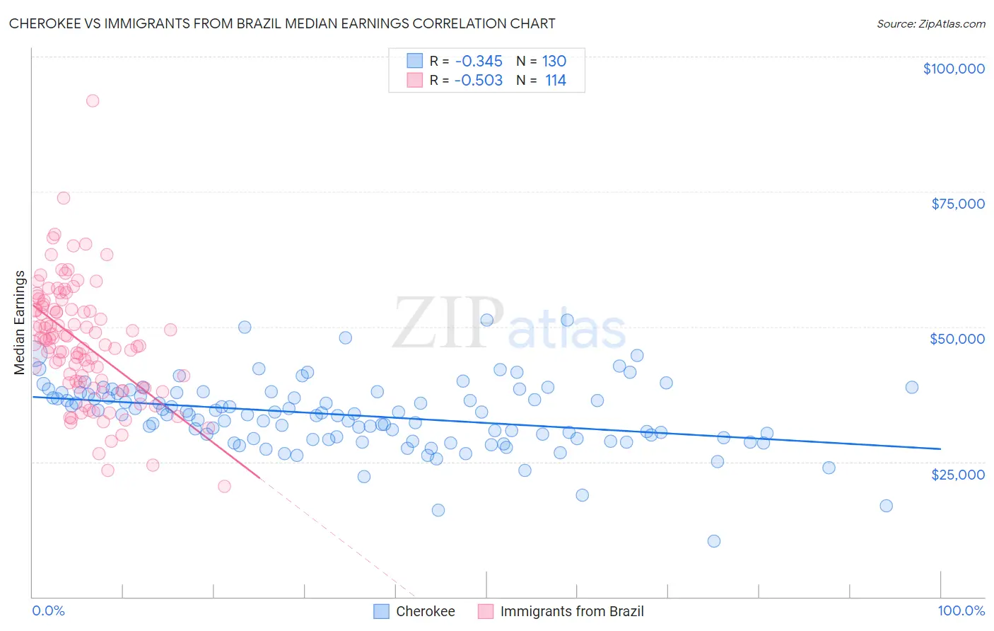 Cherokee vs Immigrants from Brazil Median Earnings