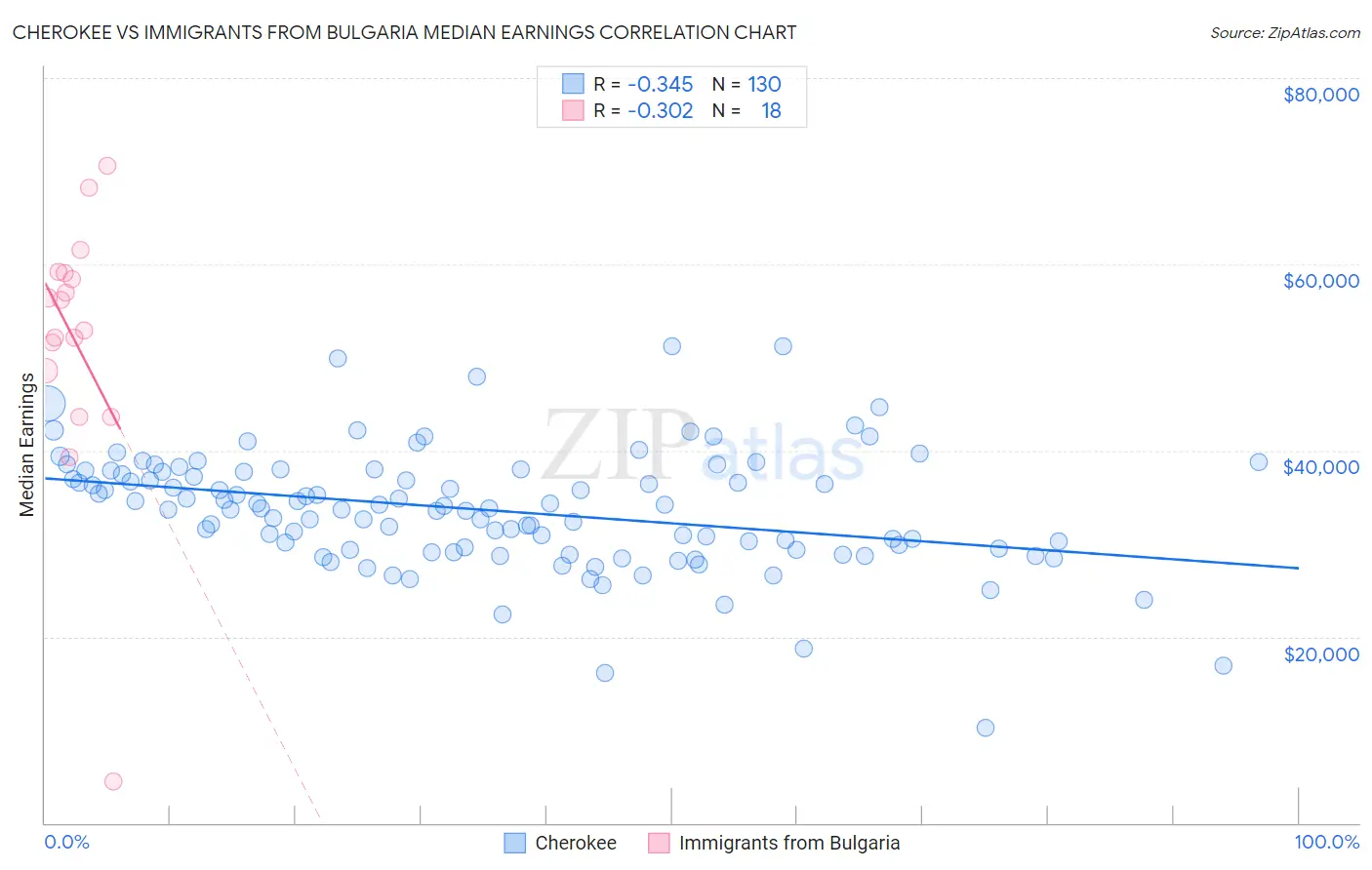 Cherokee vs Immigrants from Bulgaria Median Earnings