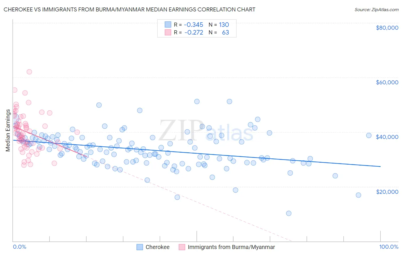 Cherokee vs Immigrants from Burma/Myanmar Median Earnings