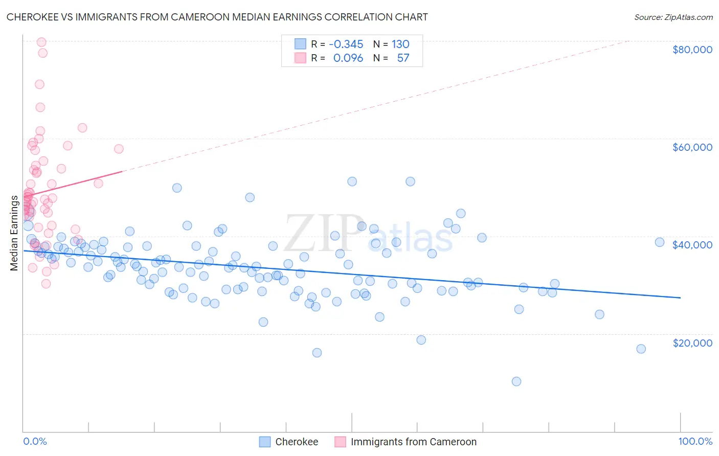 Cherokee vs Immigrants from Cameroon Median Earnings
