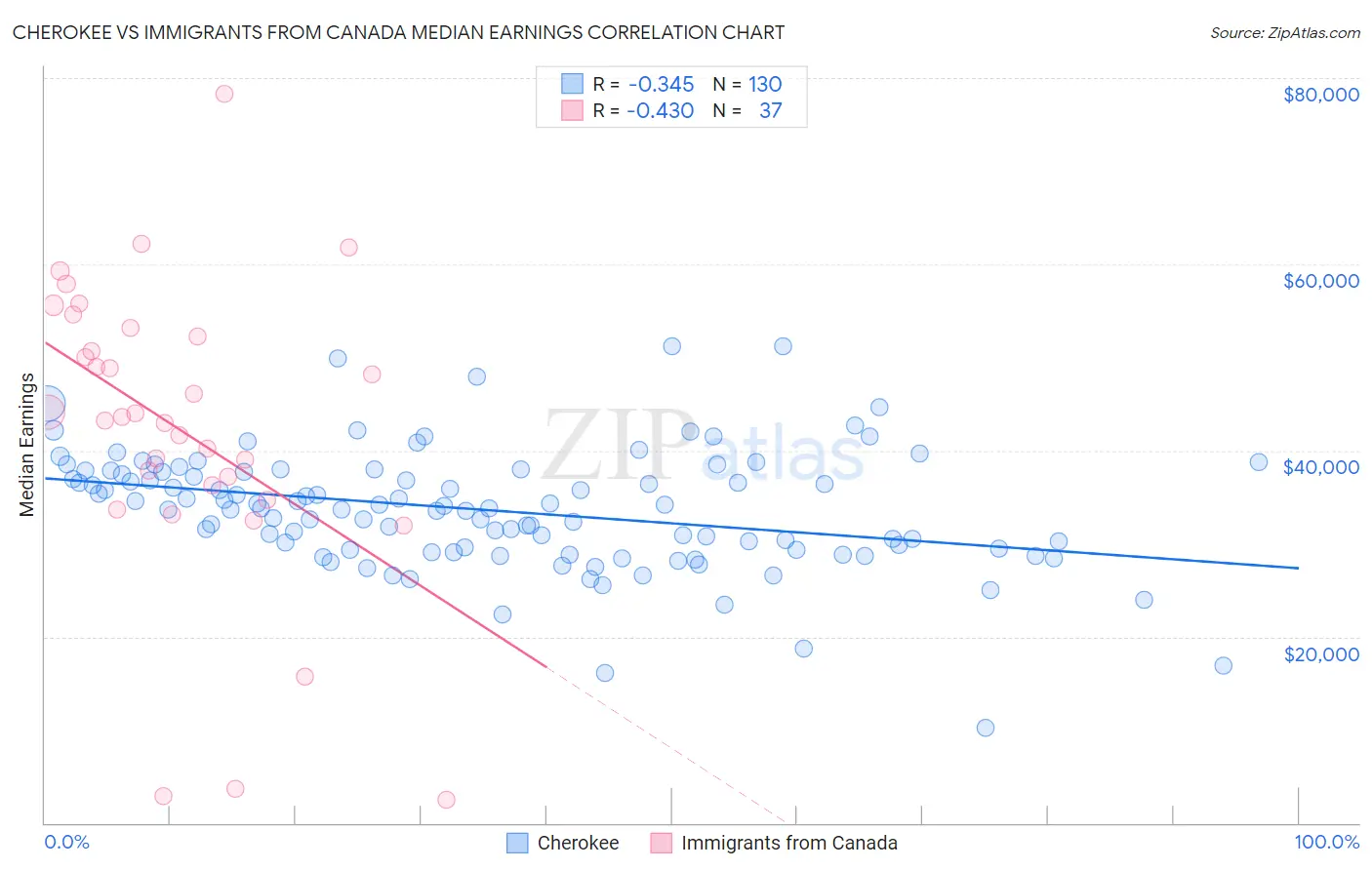 Cherokee vs Immigrants from Canada Median Earnings