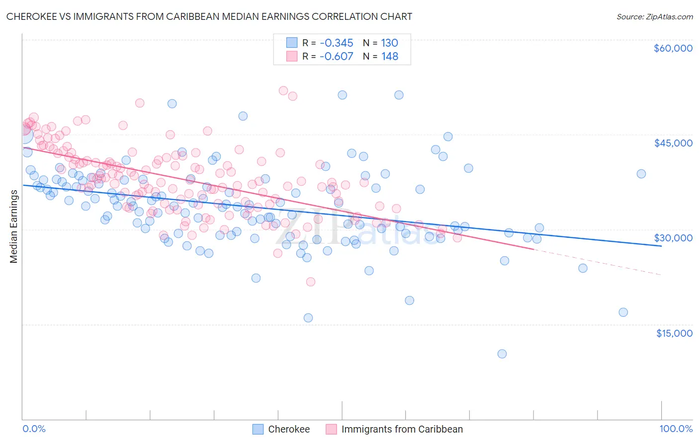 Cherokee vs Immigrants from Caribbean Median Earnings
