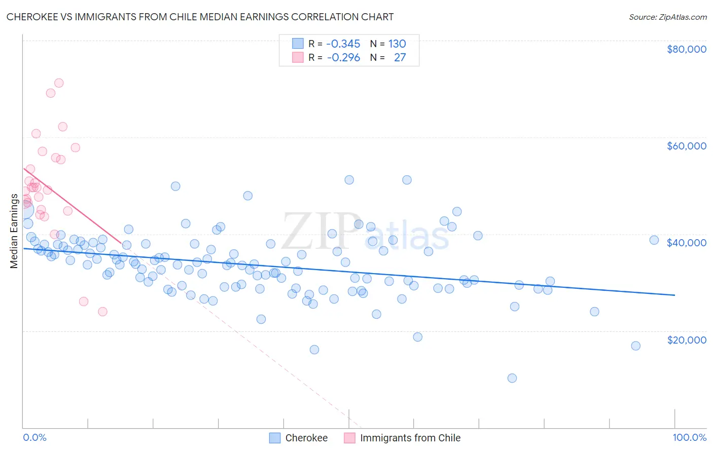 Cherokee vs Immigrants from Chile Median Earnings