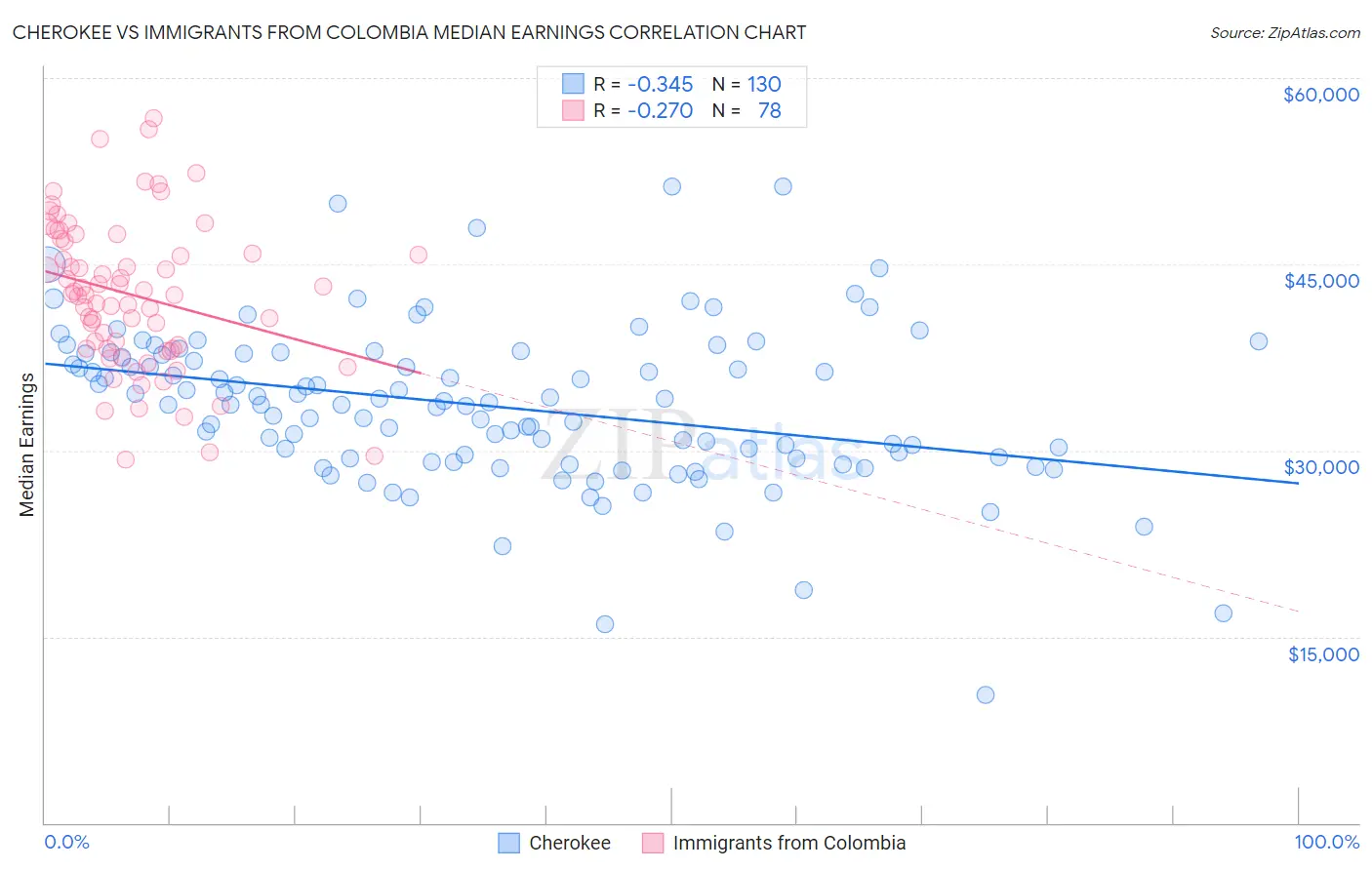 Cherokee vs Immigrants from Colombia Median Earnings