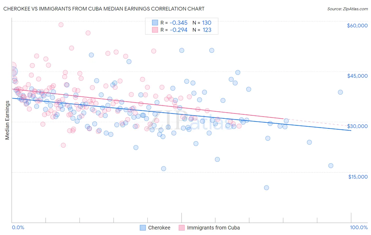 Cherokee vs Immigrants from Cuba Median Earnings