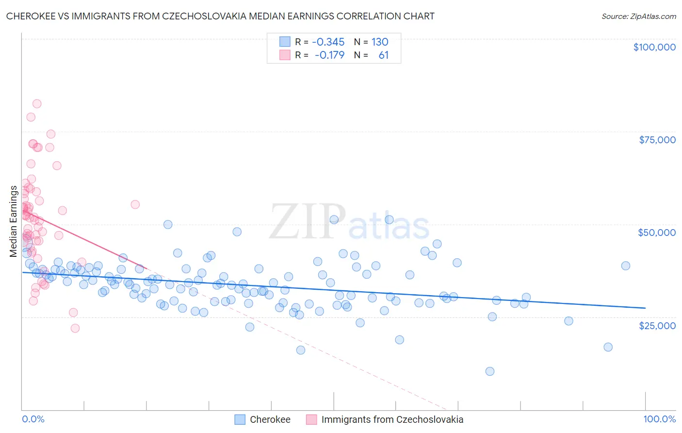 Cherokee vs Immigrants from Czechoslovakia Median Earnings