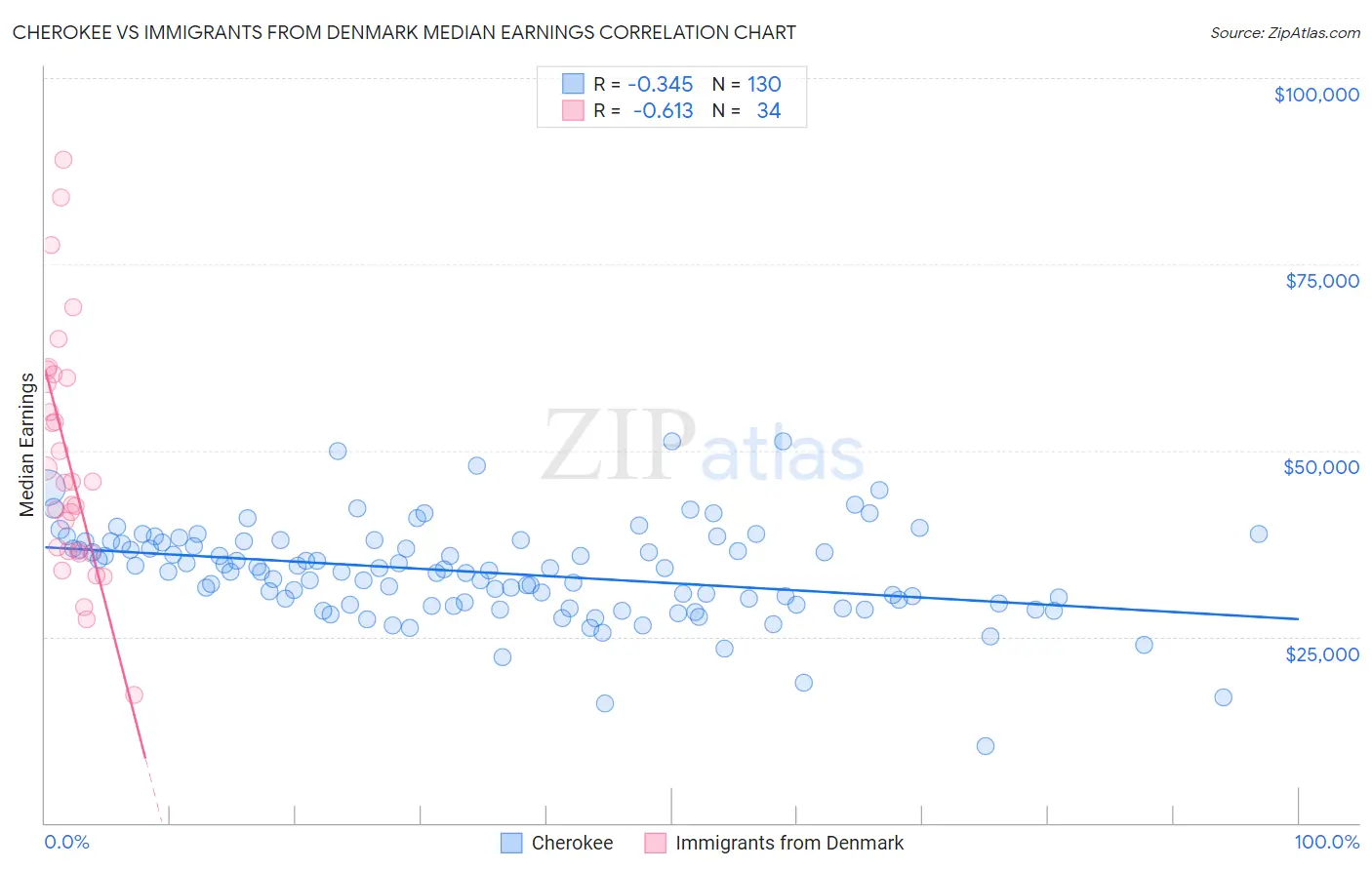 Cherokee vs Immigrants from Denmark Median Earnings