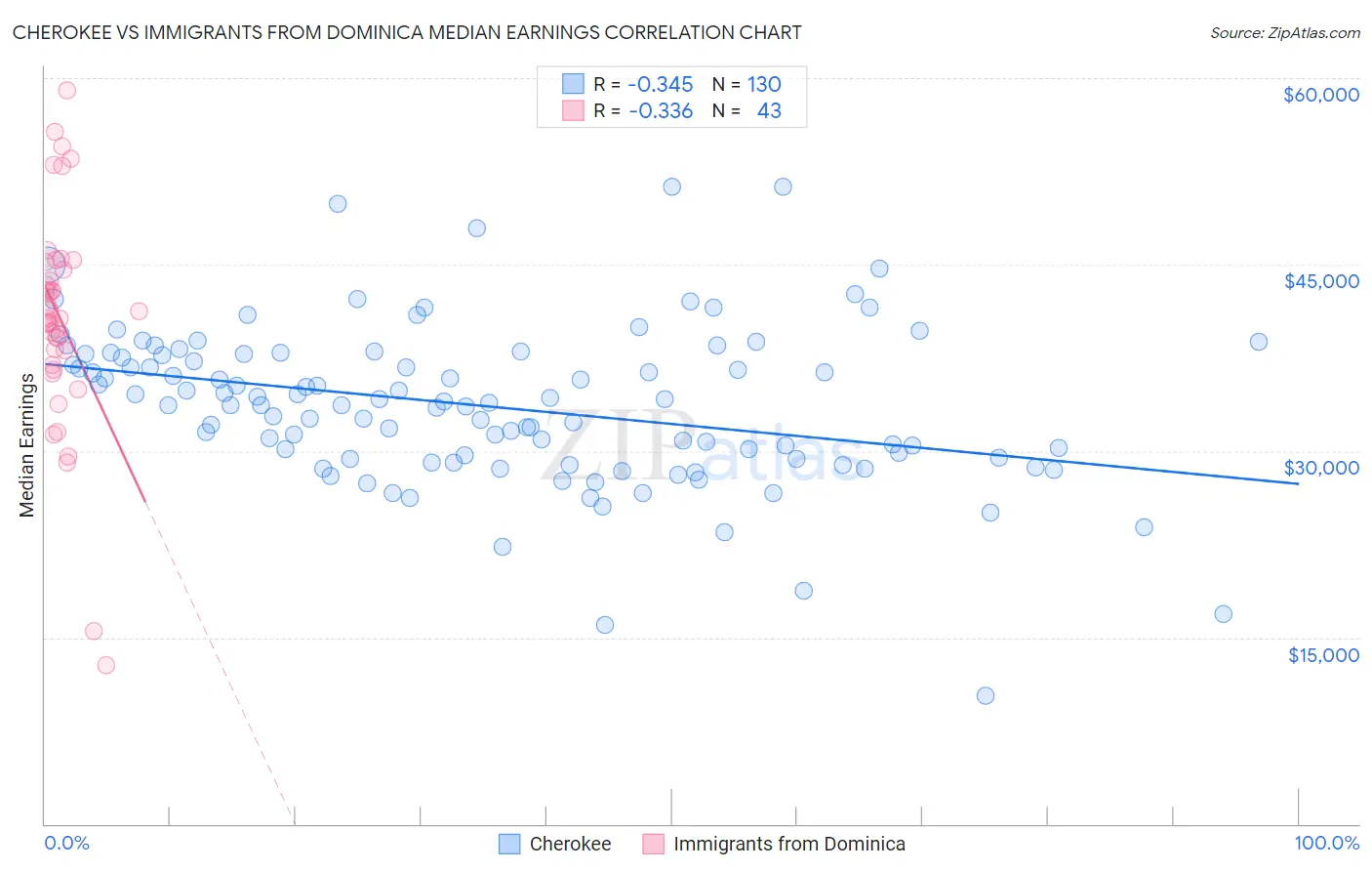Cherokee vs Immigrants from Dominica Median Earnings
