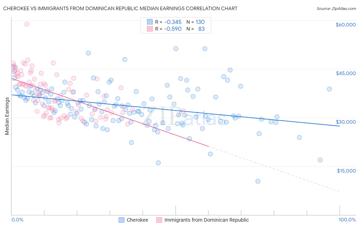Cherokee vs Immigrants from Dominican Republic Median Earnings