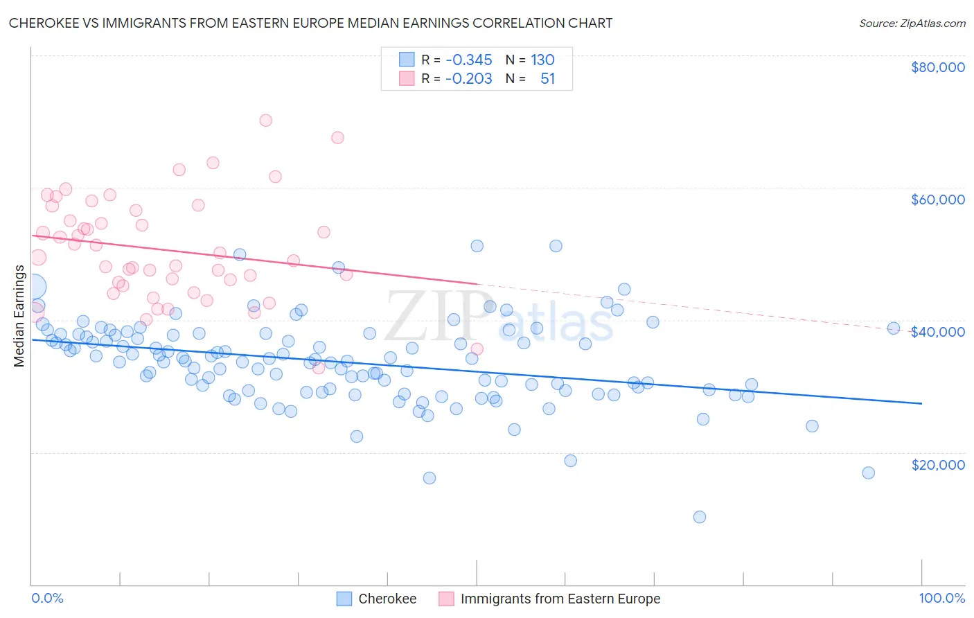 Cherokee vs Immigrants from Eastern Europe Median Earnings