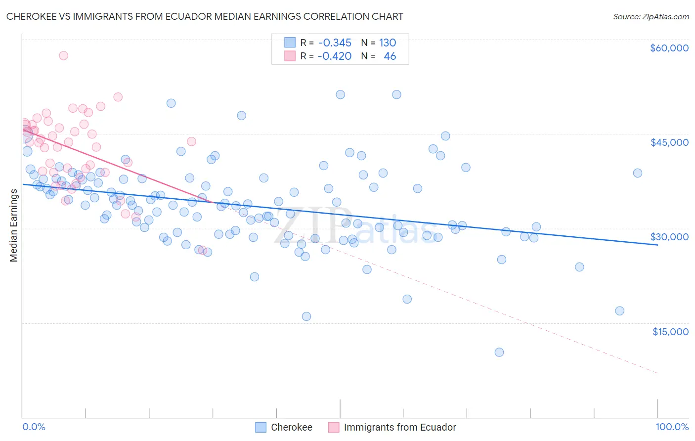 Cherokee vs Immigrants from Ecuador Median Earnings