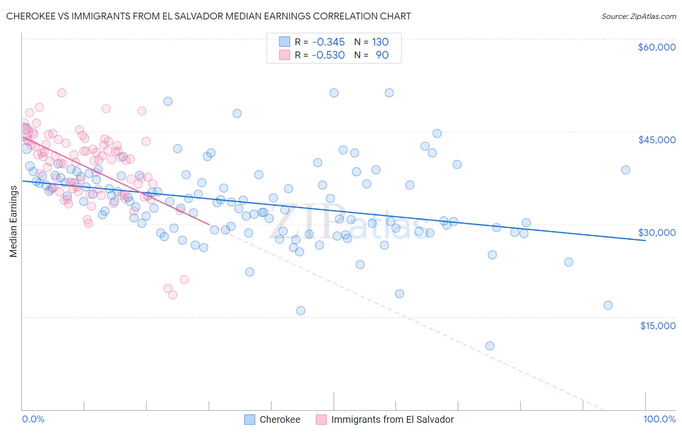 Cherokee vs Immigrants from El Salvador Median Earnings