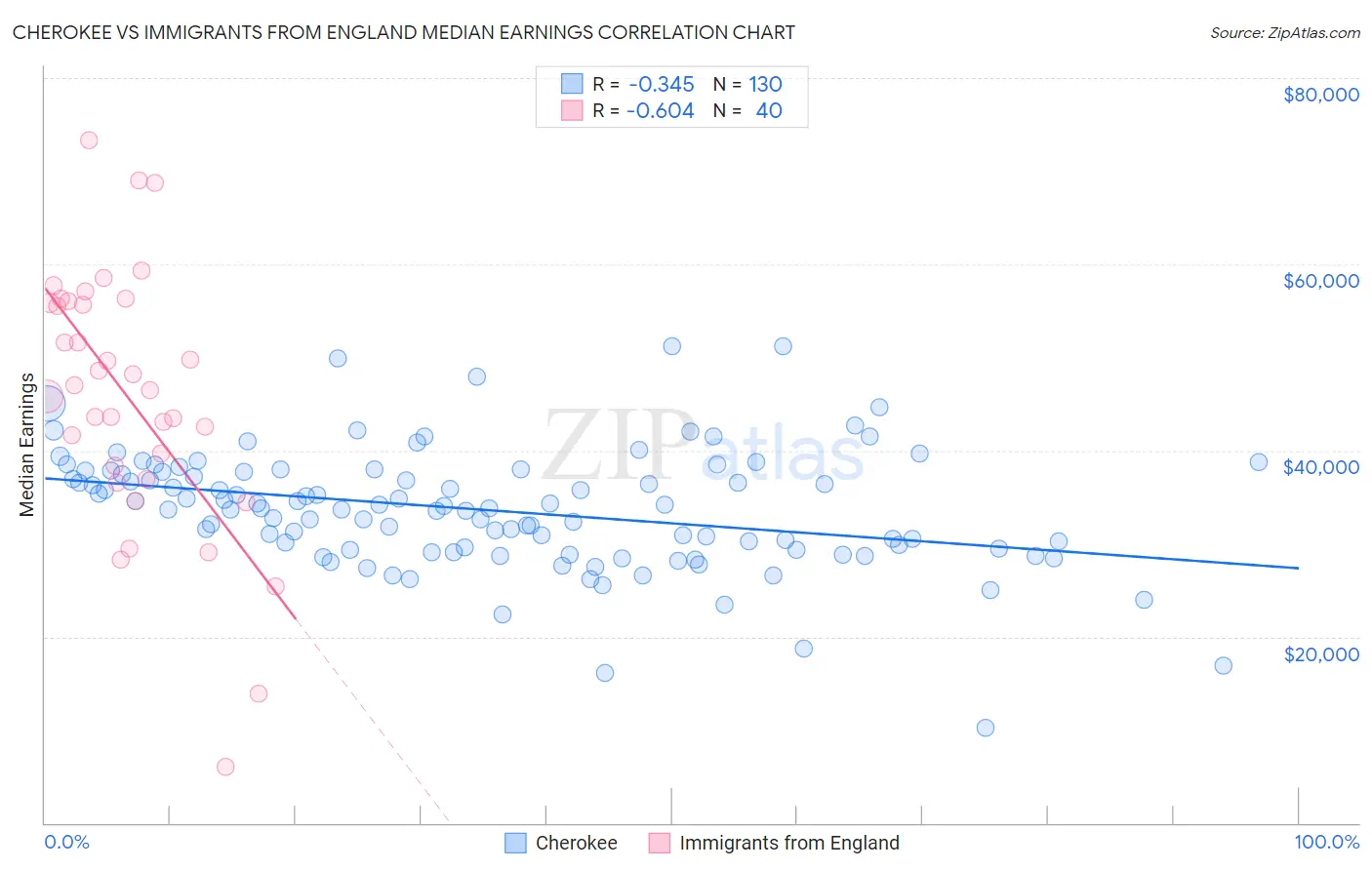 Cherokee vs Immigrants from England Median Earnings