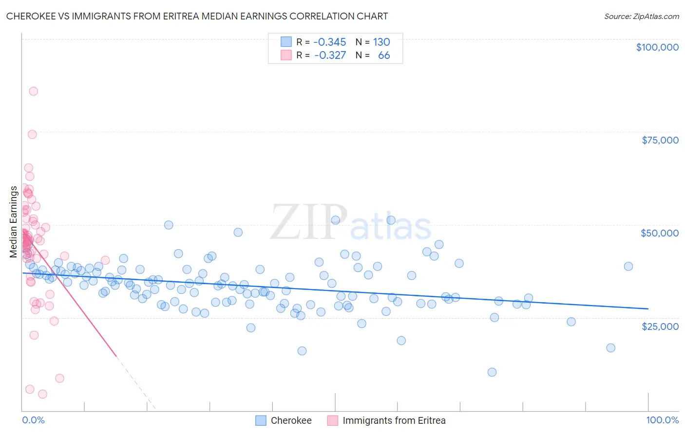 Cherokee vs Immigrants from Eritrea Median Earnings