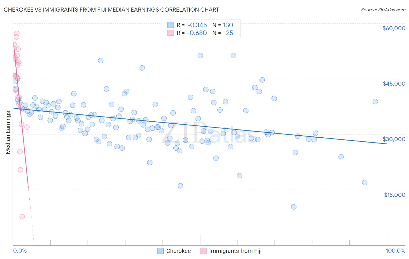 Cherokee vs Immigrants from Fiji Median Earnings