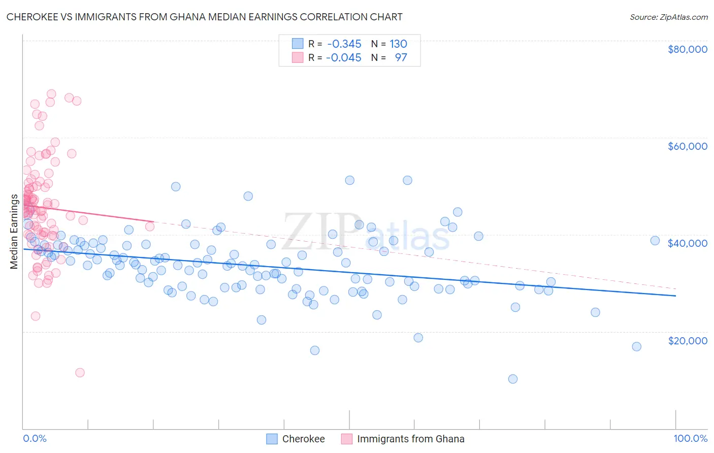Cherokee vs Immigrants from Ghana Median Earnings