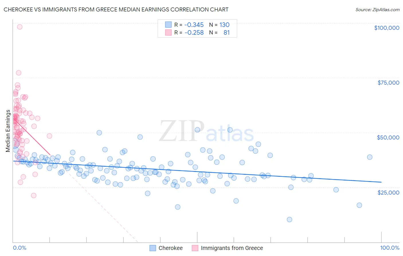 Cherokee vs Immigrants from Greece Median Earnings