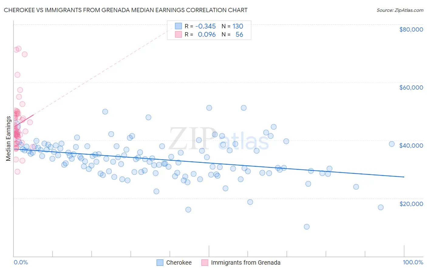 Cherokee vs Immigrants from Grenada Median Earnings