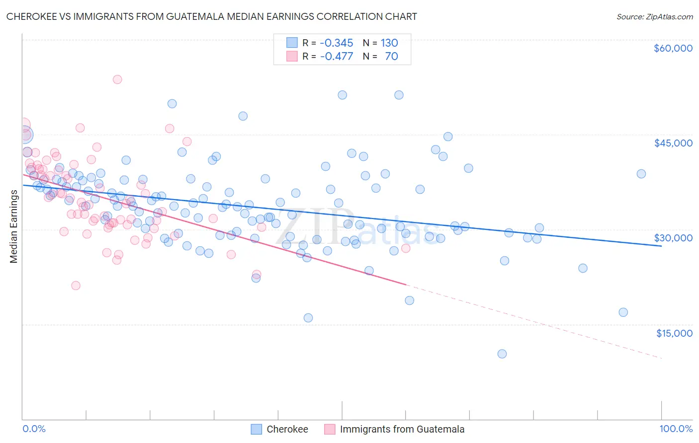 Cherokee vs Immigrants from Guatemala Median Earnings